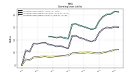 Operating Lease Liability Current