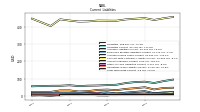 Long Term Debt Current