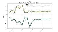 Net Cash Provided By Used In Investing Activities