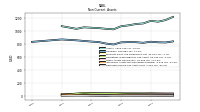 Deferred Income Tax Assets Net