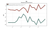 Nonoperating Income Expense