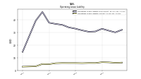 Operating Lease Liability Current