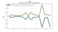 Net Cash Provided By Used In Investing Activities