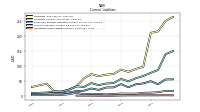 Operating Lease Liability Current