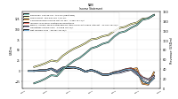 Operating Income Loss