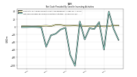 Net Cash Provided By Used In Investing Activities