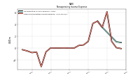 Other Nonoperating Income Expense