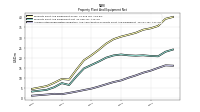 Accumulated Depreciation Depletion And Amortization Property Plant And Equipment