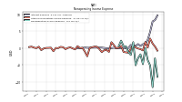 Nonoperating Income Expense