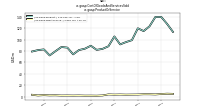 Cost Of Goods And Services Soldus-gaap: Product Or Service