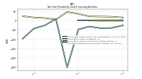 Net Cash Provided By Used In Investing Activities