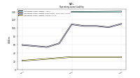 Operating Lease Liability Current