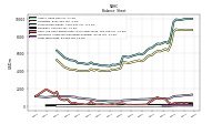 Long Term Debt