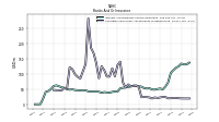 Securities Sold Under Agreements To Repurchase