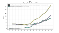 Property Plant And Equipment Net