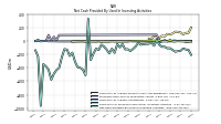 Net Cash Provided By Used In Investing Activities