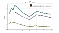 Operating Lease Liability Current