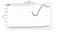 Interest And Dividend Income Operating