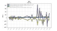 Net Cash Provided By Used In Investing Activities