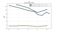 Operating Lease Liability Current
