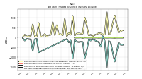 Net Cash Provided By Used In Investing Activities