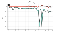 Nonoperating Income Expense