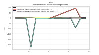 Net Cash Provided By Used In Investing Activities