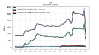 Accrued Income Taxes Noncurrent