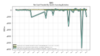 Net Cash Provided By Used In Investing Activities