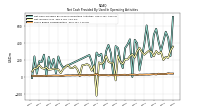 Share Based Compensation