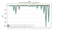 Net Cash Provided By Used In Investing Activities