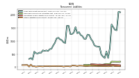 Other Liabilities Noncurrent