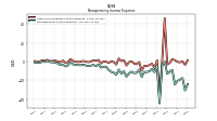 Nonoperating Income Expense