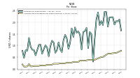 Common Stock Dividends Per Share Declared