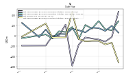 Net Cash Provided By Used In Investing Activities