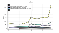 Long Term Debt Current