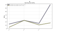 Operating Lease Liability Current