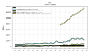 Contract With Customer Liability Current