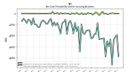 Net Cash Provided By Used In Investing Activities