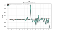 Nonoperating Income Expense