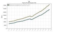 Property Plant And Equipment Net