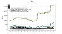 Taxes Payable Current