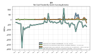 Net Cash Provided By Used In Investing Activities