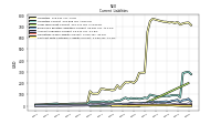 Contract With Customer Liability Current