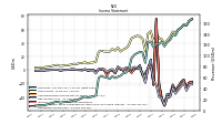 Operating Income Loss