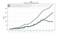 Property Plant And Equipment Net