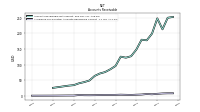 Allowance For Doubtful Accounts Receivable Current