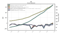 Operating Income Loss