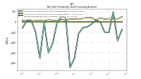 Net Cash Provided By Used In Investing Activities