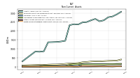 Other Assets Noncurrent